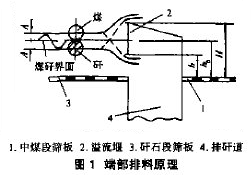 跳汰機結構圖