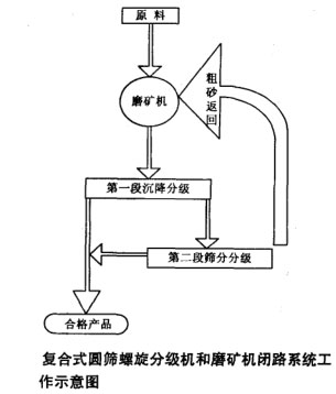 復合式圓篩螺旋分級機與磨礦機閉路循環系統示意圖