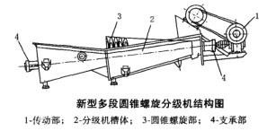 新型多段圓錐螺旋分級機結構圖