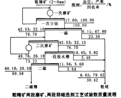 粗精礦兩段磨礦、兩段磁選工藝數質量流程