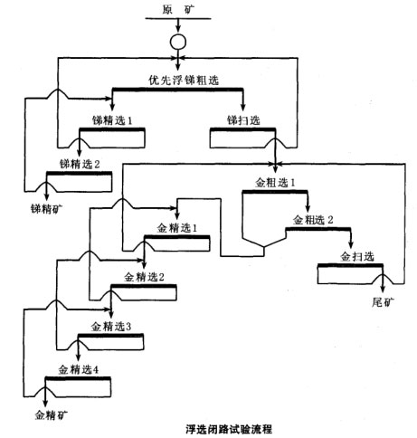 浮選閉路試驗流程