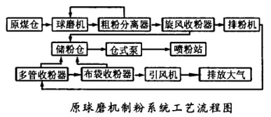 原球磨機制粉系統工藝流程圖