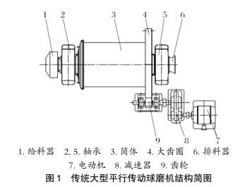 傳統大型平行傳動球磨機結構