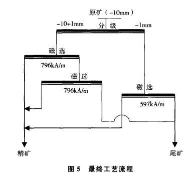 最終工藝流程