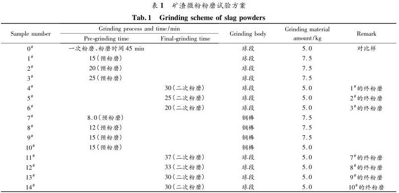 礦渣微粉粉磨實驗方案