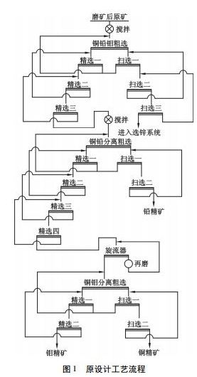 原設計工藝流程