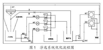 浮選系統優化流程