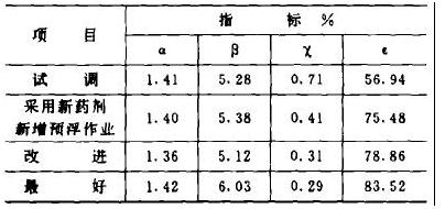 改進后指標表